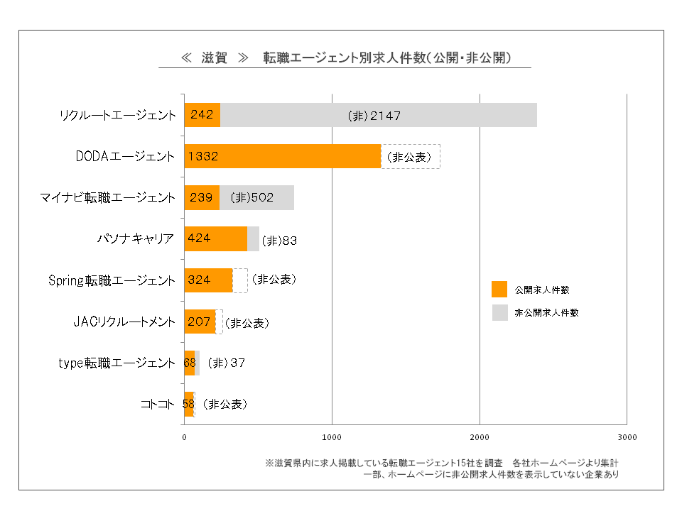 滋賀で働くならおすすめの転職エージェント3選と賢い活用術を解説 Career Sign