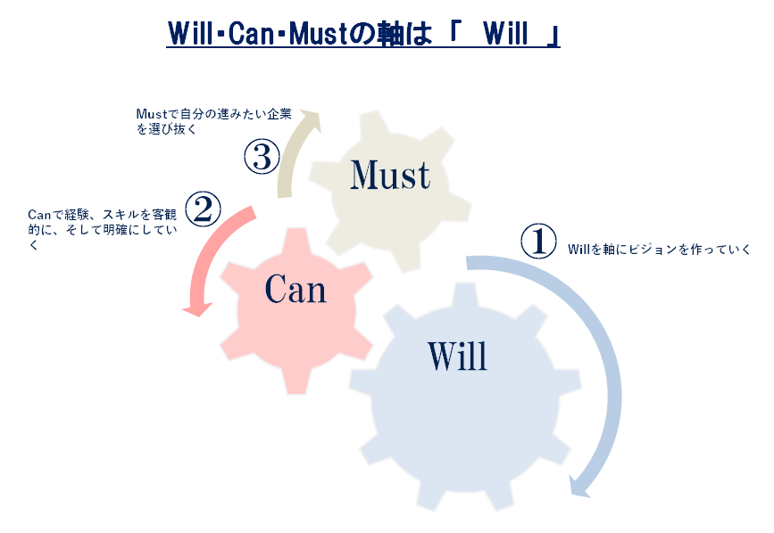 転職に軸を作る 自己分析4step シート付 完全解説付き Career Sign