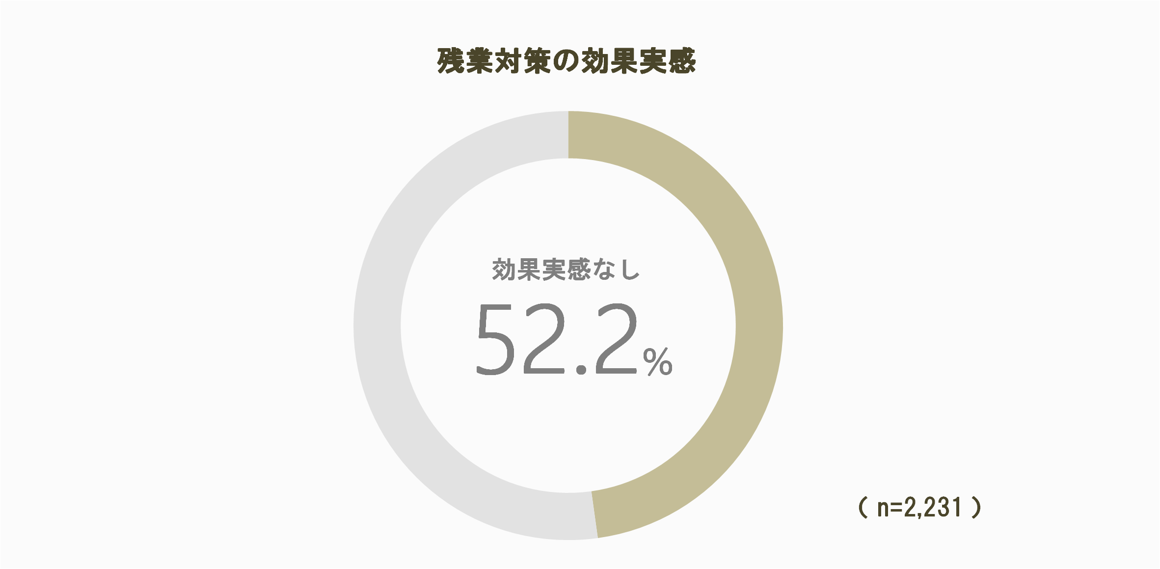 サービス残業が当たり前 は違法 実態調査の結果 対処法まで解説 Career Sign