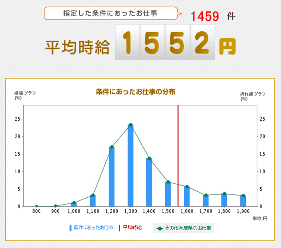 兵庫でおすすめの派遣会社ランキング 求人数 サポート 評判を徹底リサーチ Career Sign