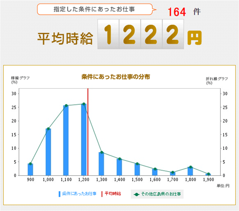 広島でおすすめの派遣会社ランキング 求人数 サポート 評判を徹底リサーチ Career Sign