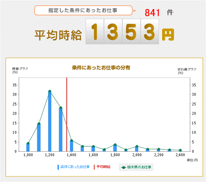 栃木でおすすめの派遣会社ランキング 求人数 サポート 評判を徹底リサーチ Career Sign