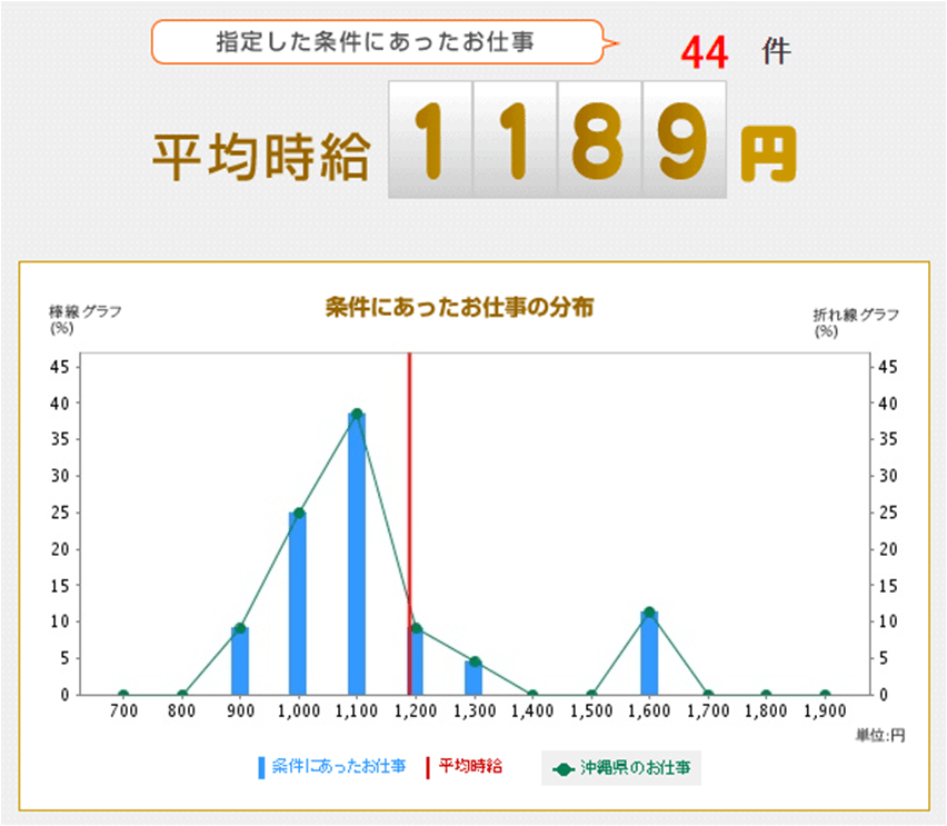 平均時給 リクナビ派遣 沖縄 Career Sign