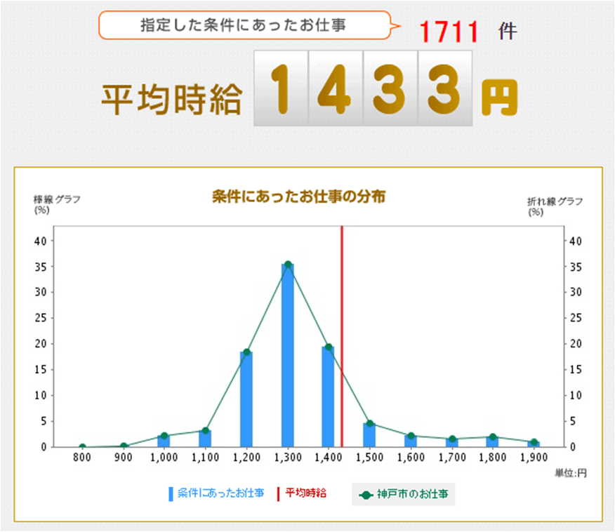 兵庫でおすすめの派遣会社ランキング 求人数 サポート 評判を徹底リサーチ Career Sign