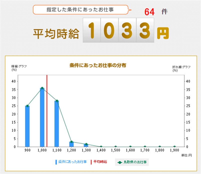 平均時給 リクナビ派遣 鳥取 Career Sign