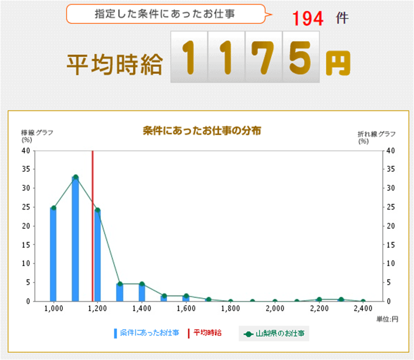 平均時給 リクナビ派遣 山梨 Career Sign